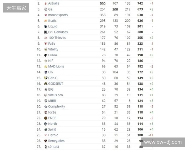 HLTV本周排名:FURIA稳居第一,LVG再退3名 HLTV本周排名:FURIA稳居第一,LVG再退3名